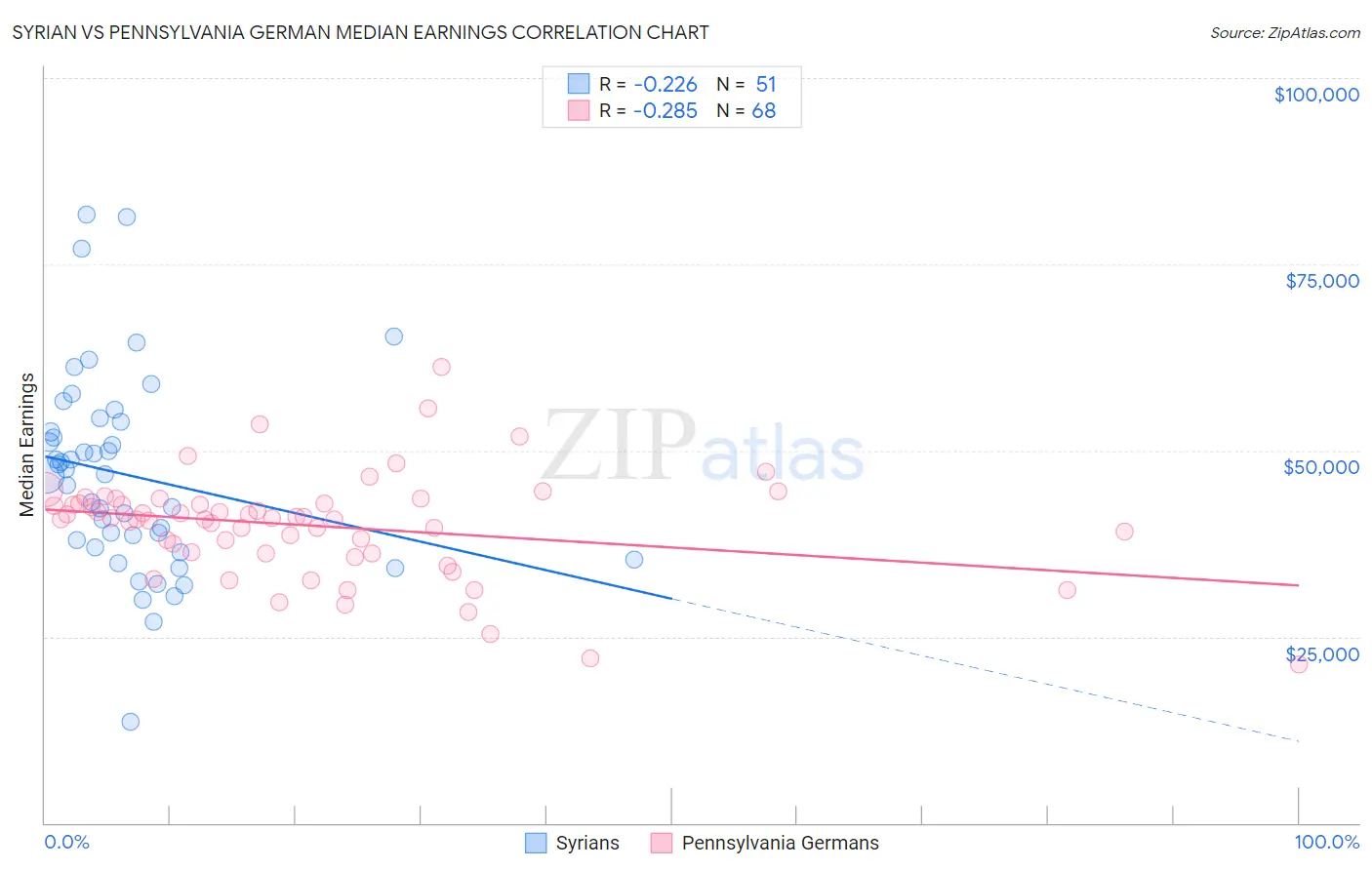 Syrian vs Pennsylvania German Median Earnings