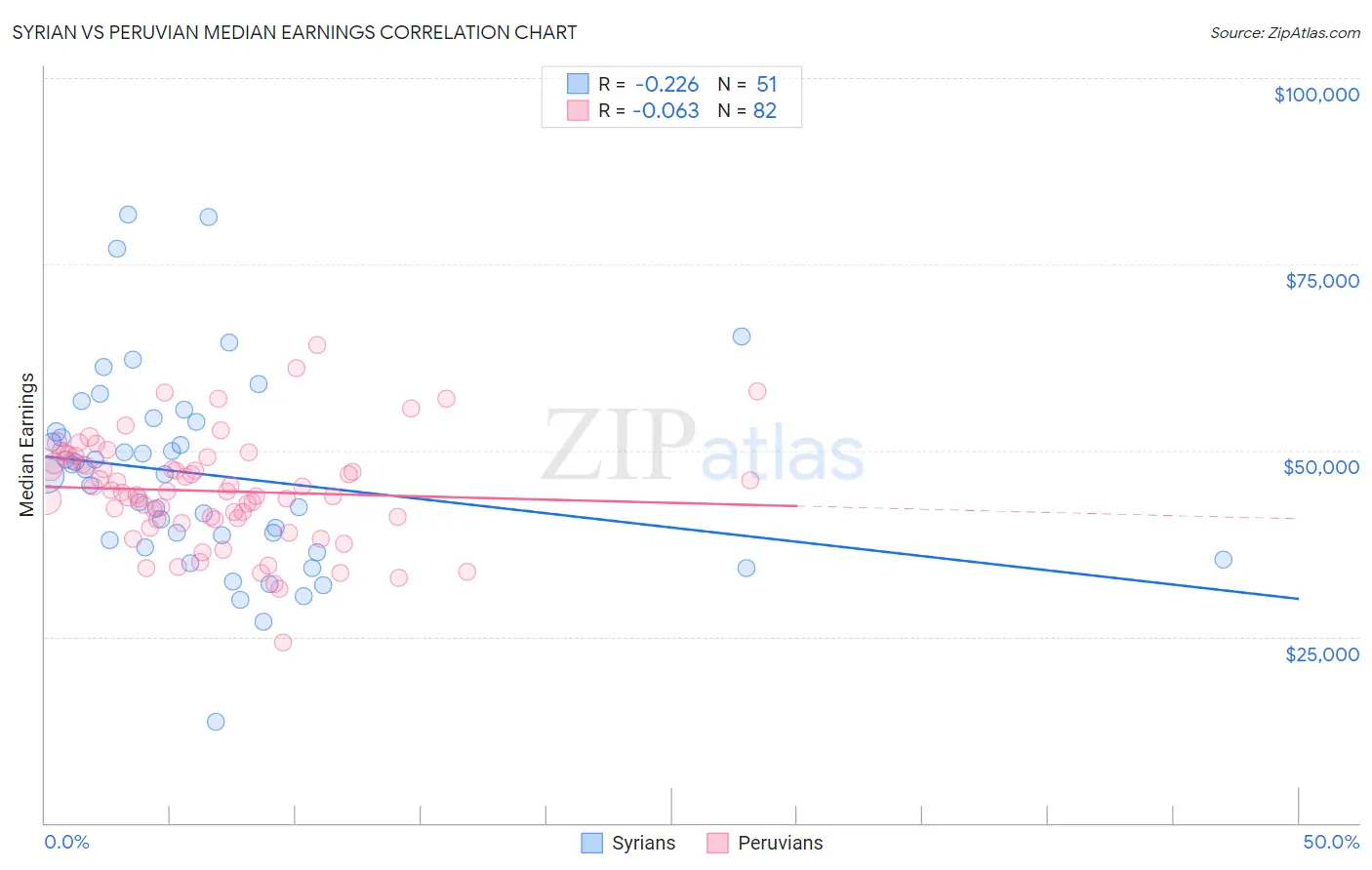 Syrian vs Peruvian Median Earnings