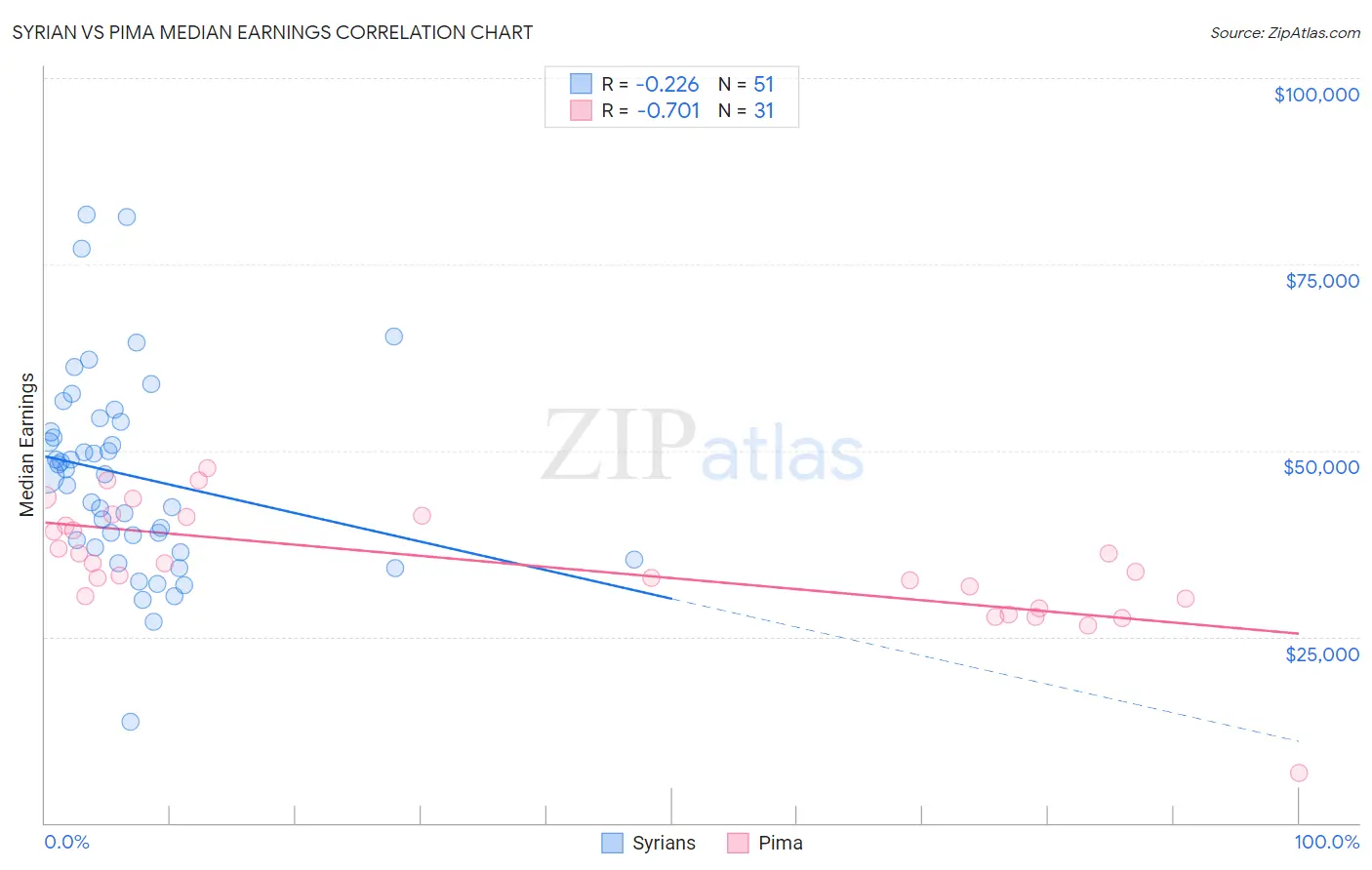 Syrian vs Pima Median Earnings