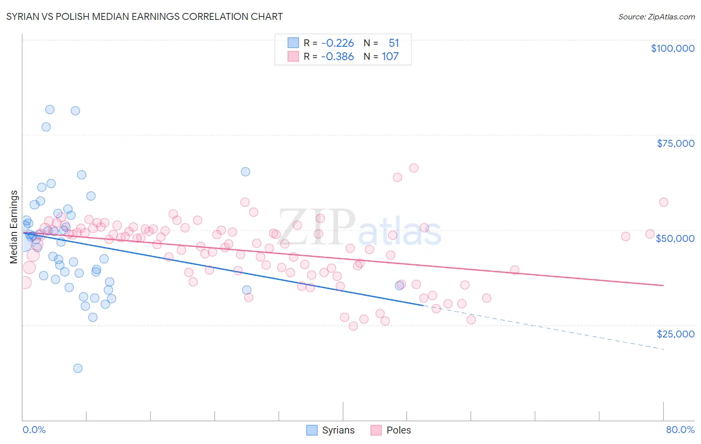 Syrian vs Polish Median Earnings