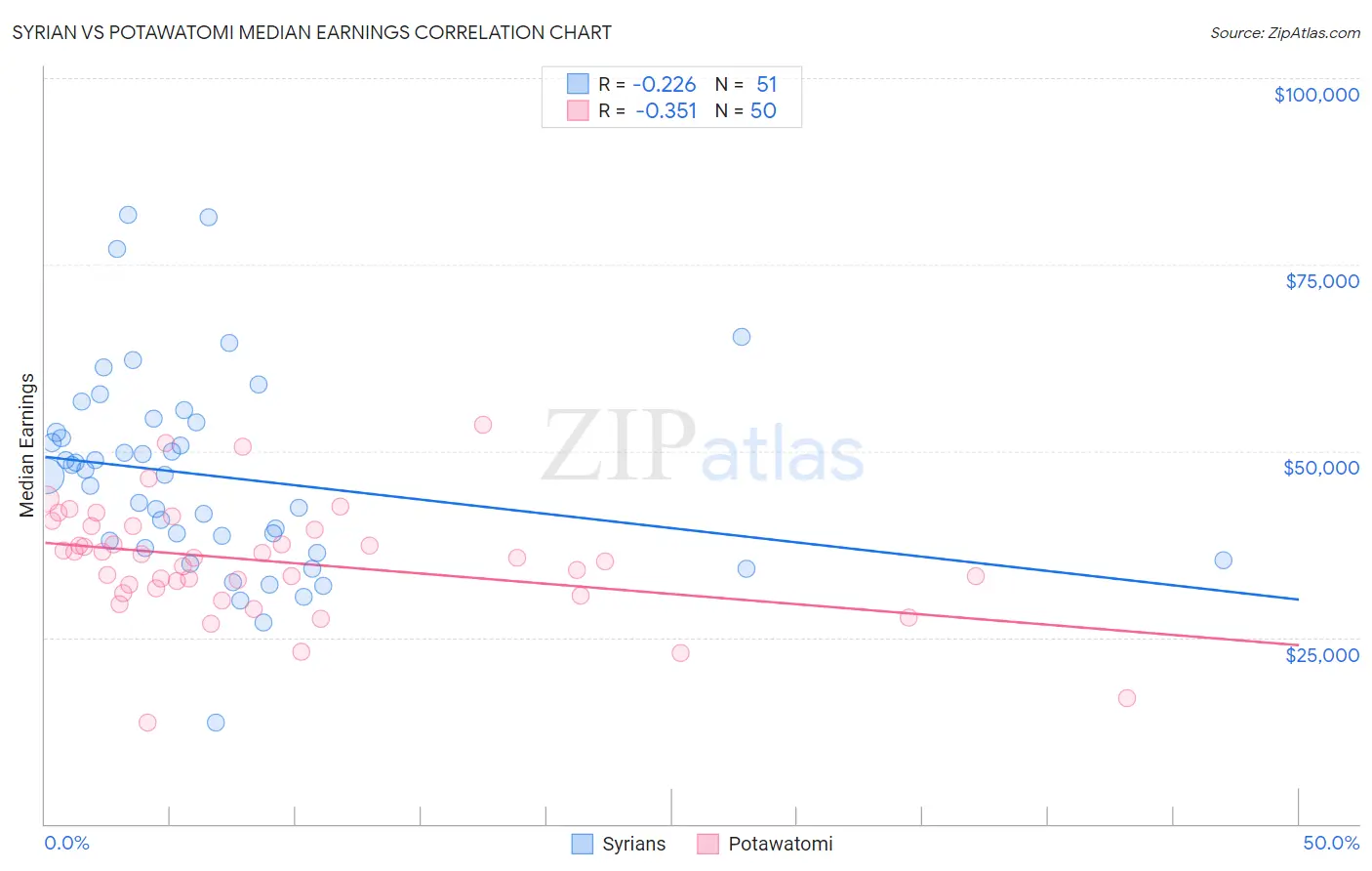 Syrian vs Potawatomi Median Earnings