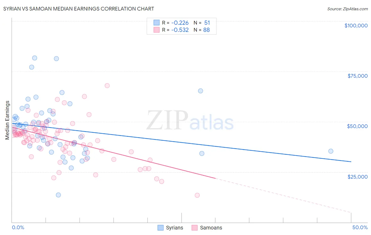 Syrian vs Samoan Median Earnings