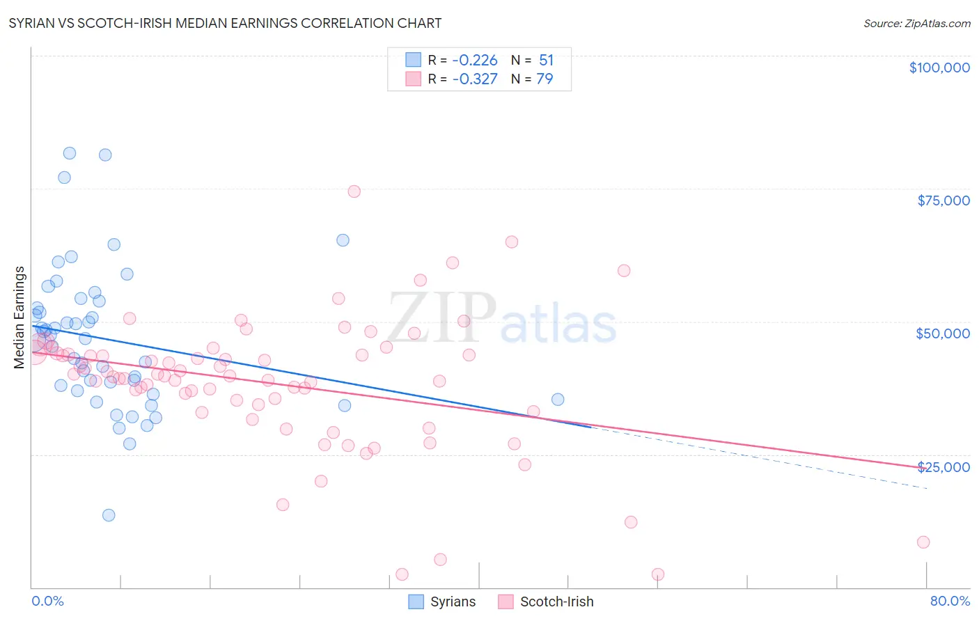 Syrian vs Scotch-Irish Median Earnings