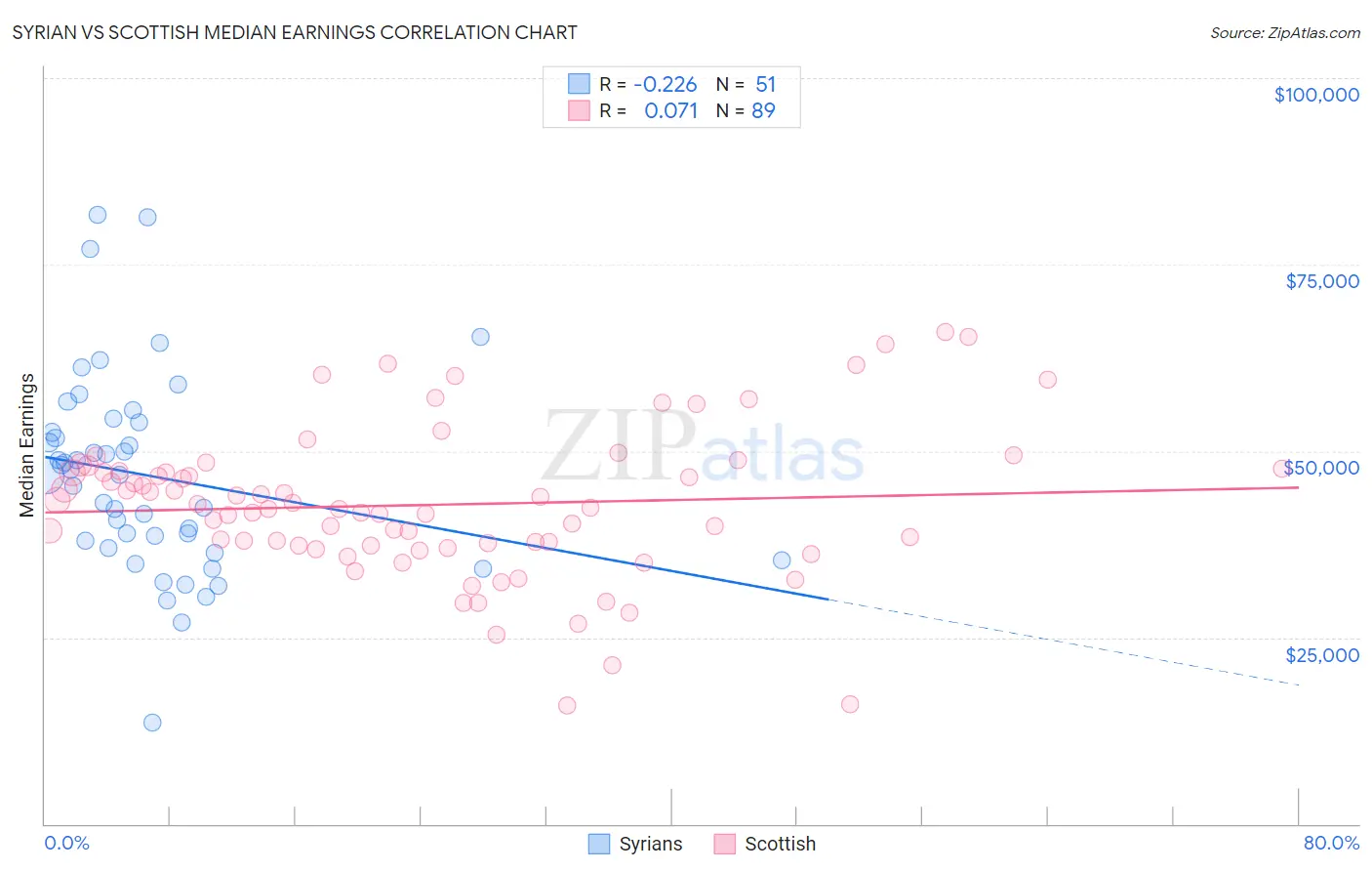 Syrian vs Scottish Median Earnings