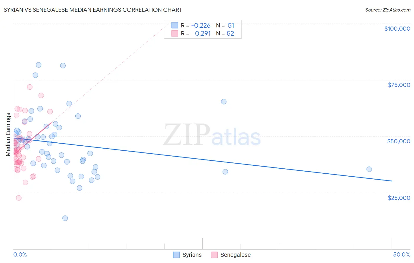 Syrian vs Senegalese Median Earnings