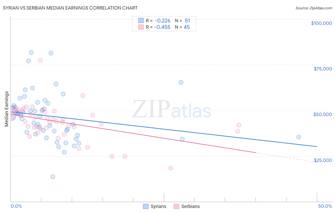 Syrian vs Serbian Median Earnings