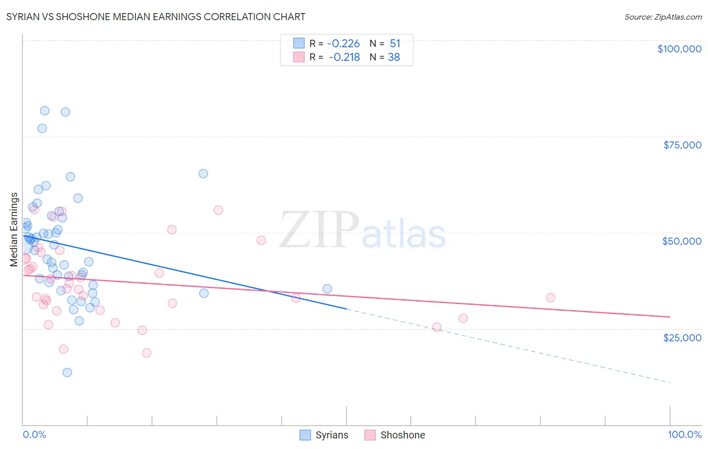 Syrian vs Shoshone Median Earnings