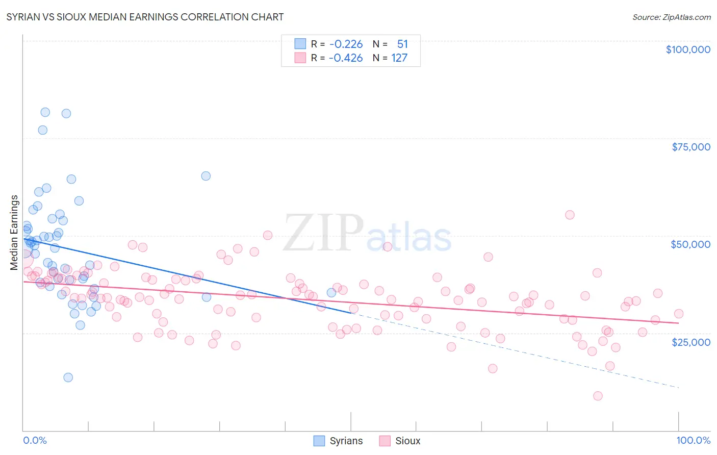 Syrian vs Sioux Median Earnings