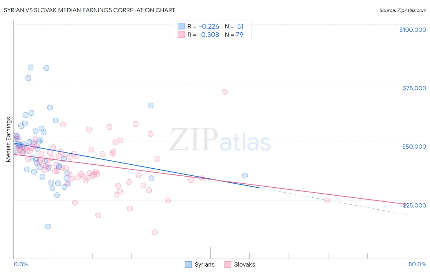 Syrian vs Slovak Median Earnings