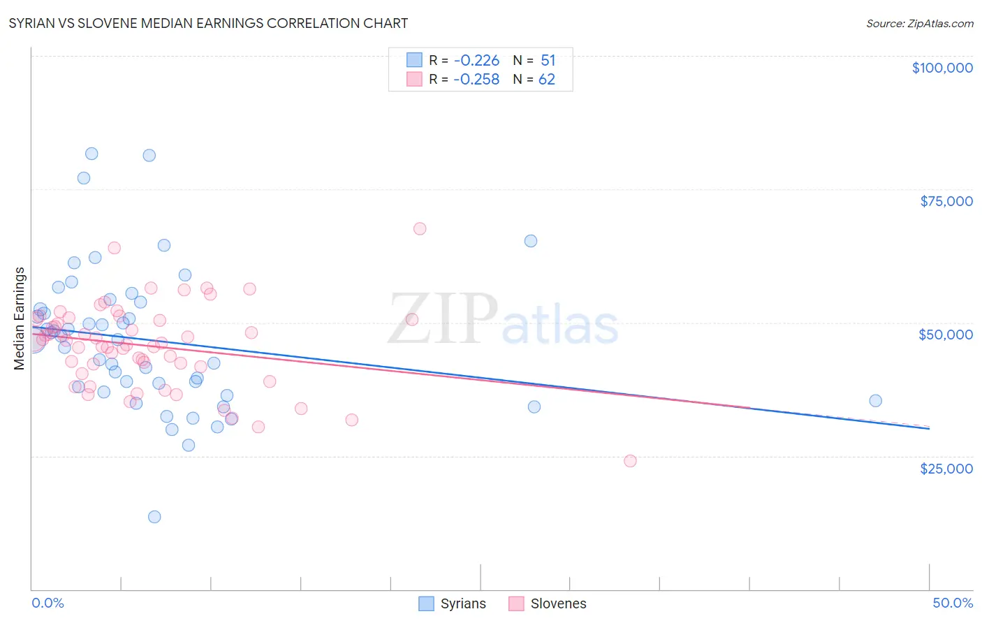 Syrian vs Slovene Median Earnings