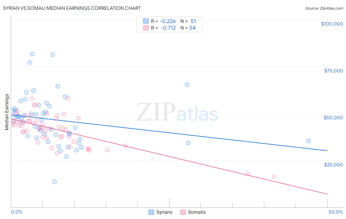 Syrian vs Somali Median Earnings