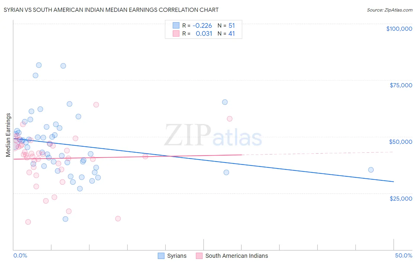 Syrian vs South American Indian Median Earnings
