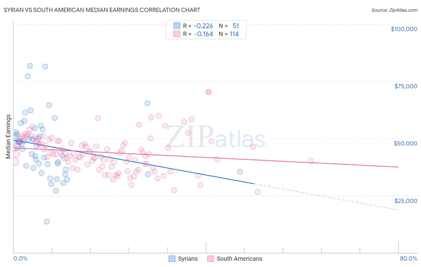 Syrian vs South American Median Earnings