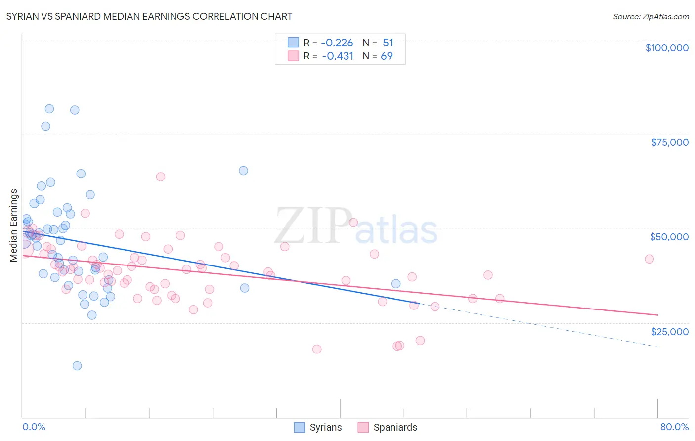 Syrian vs Spaniard Median Earnings