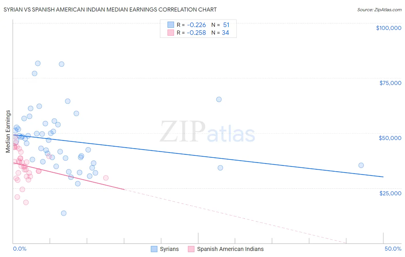 Syrian vs Spanish American Indian Median Earnings