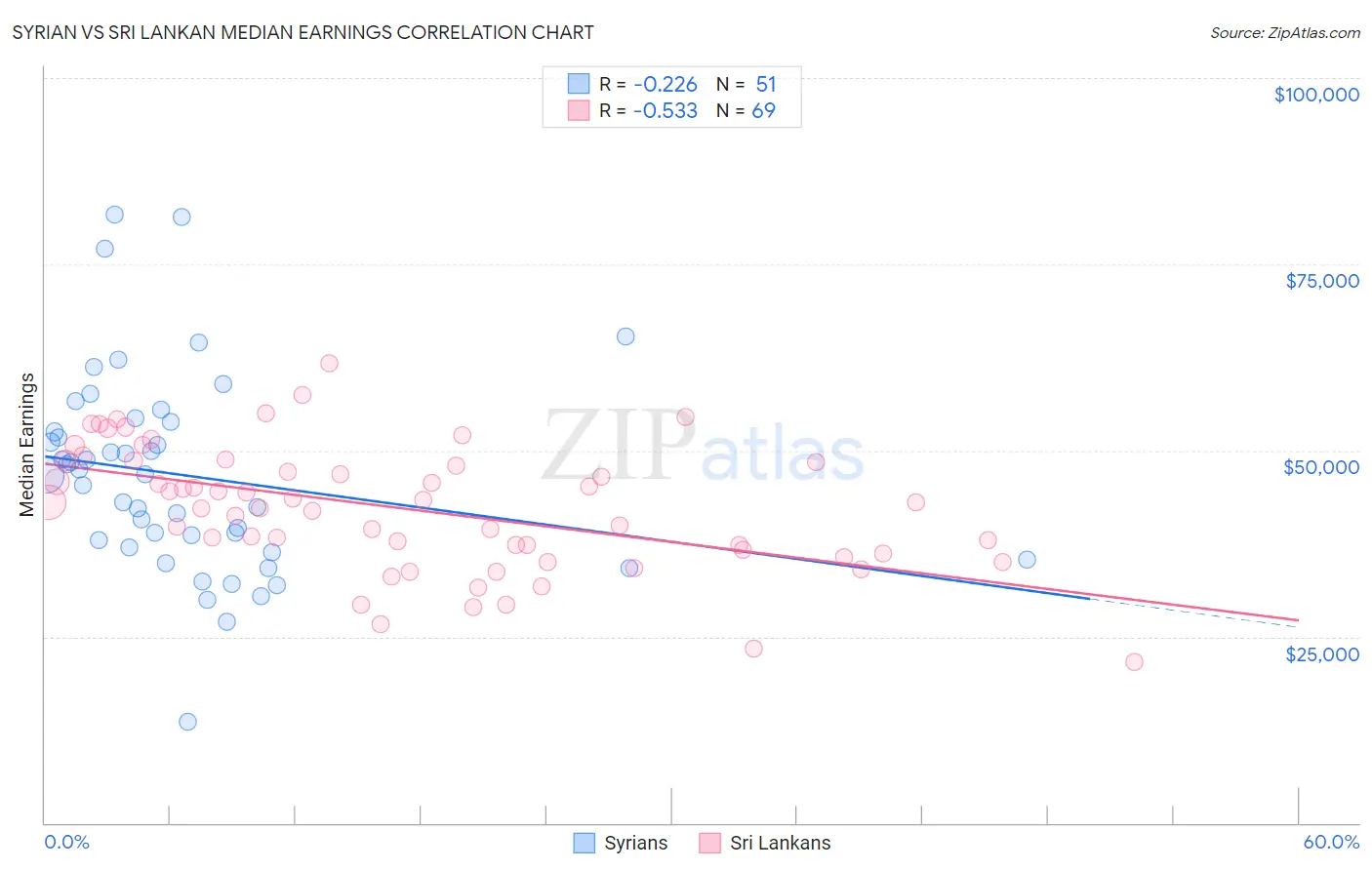 Syrian vs Sri Lankan Median Earnings