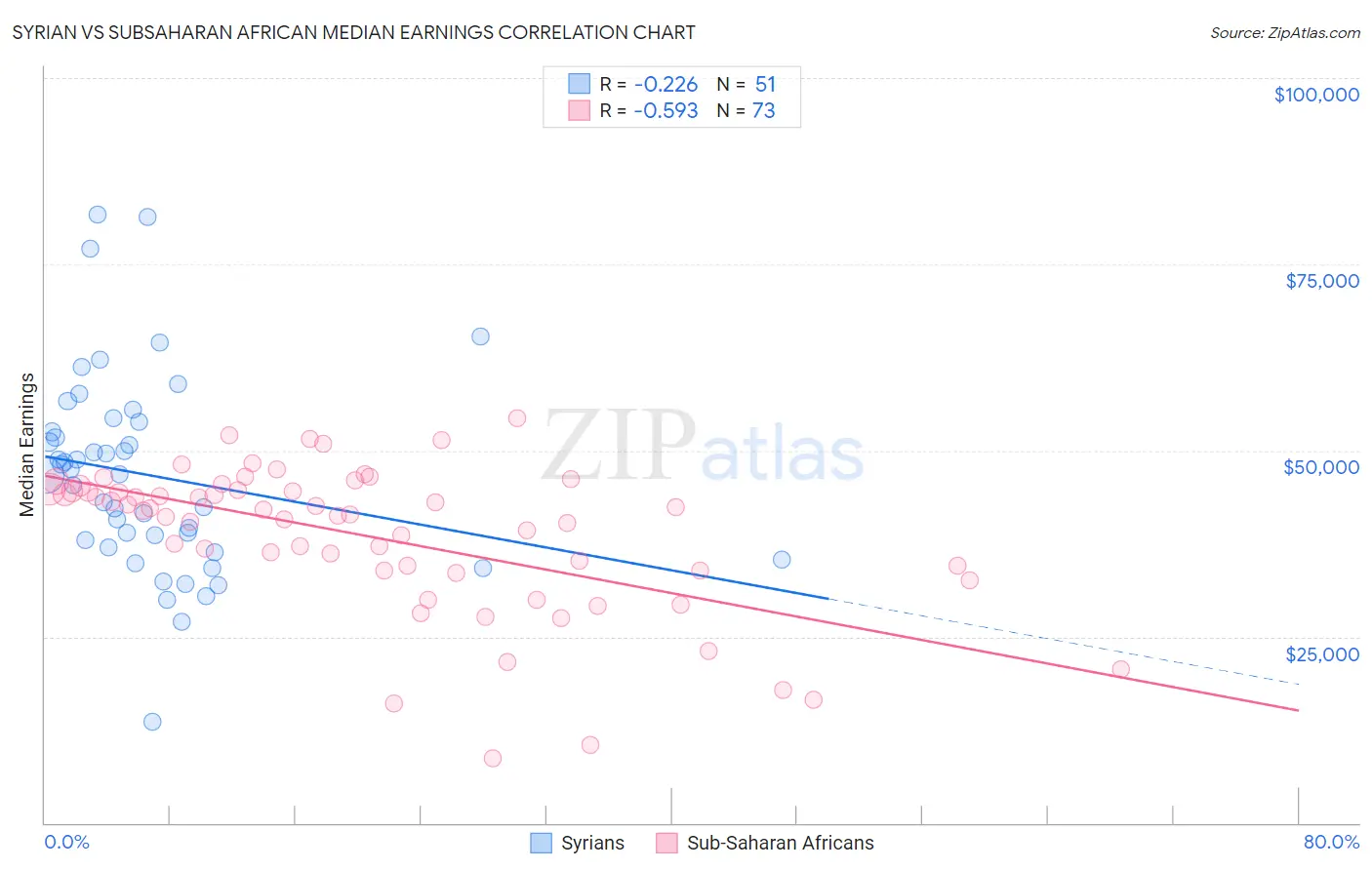 Syrian vs Subsaharan African Median Earnings