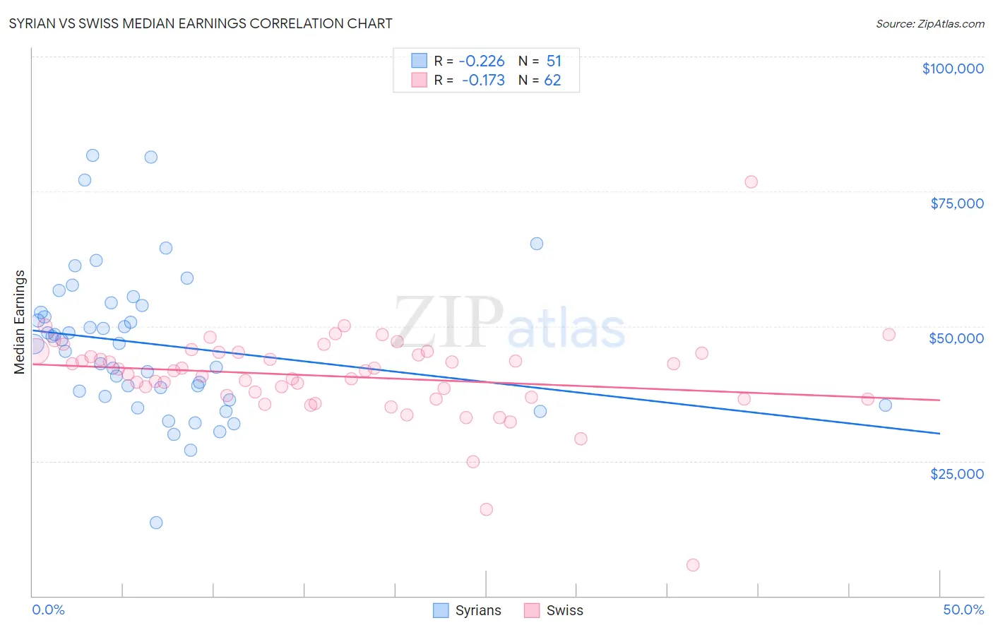 Syrian vs Swiss Median Earnings