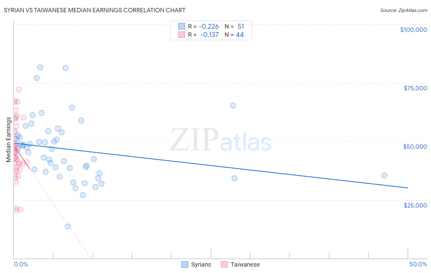 Syrian vs Taiwanese Median Earnings