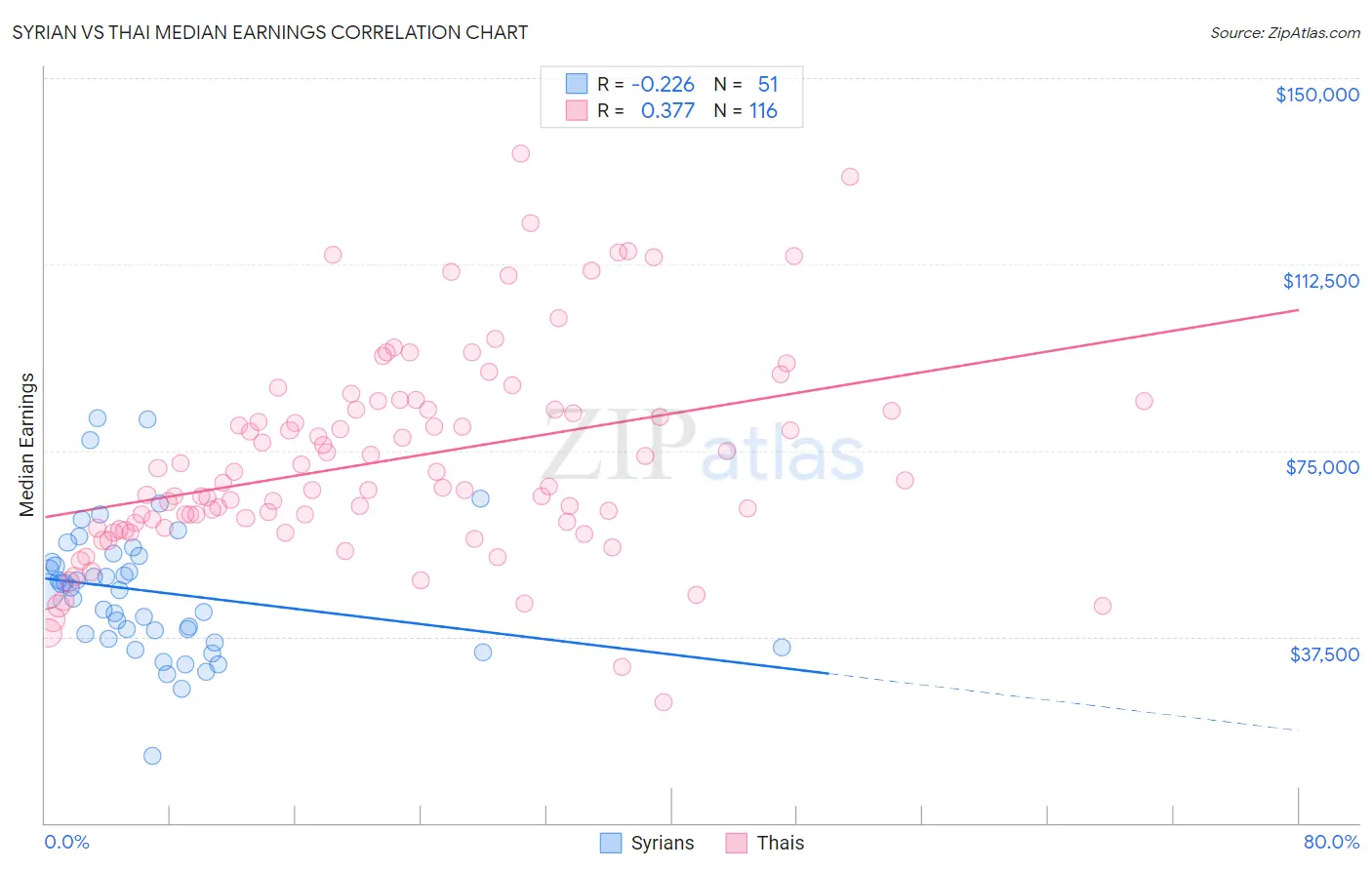 Syrian vs Thai Median Earnings