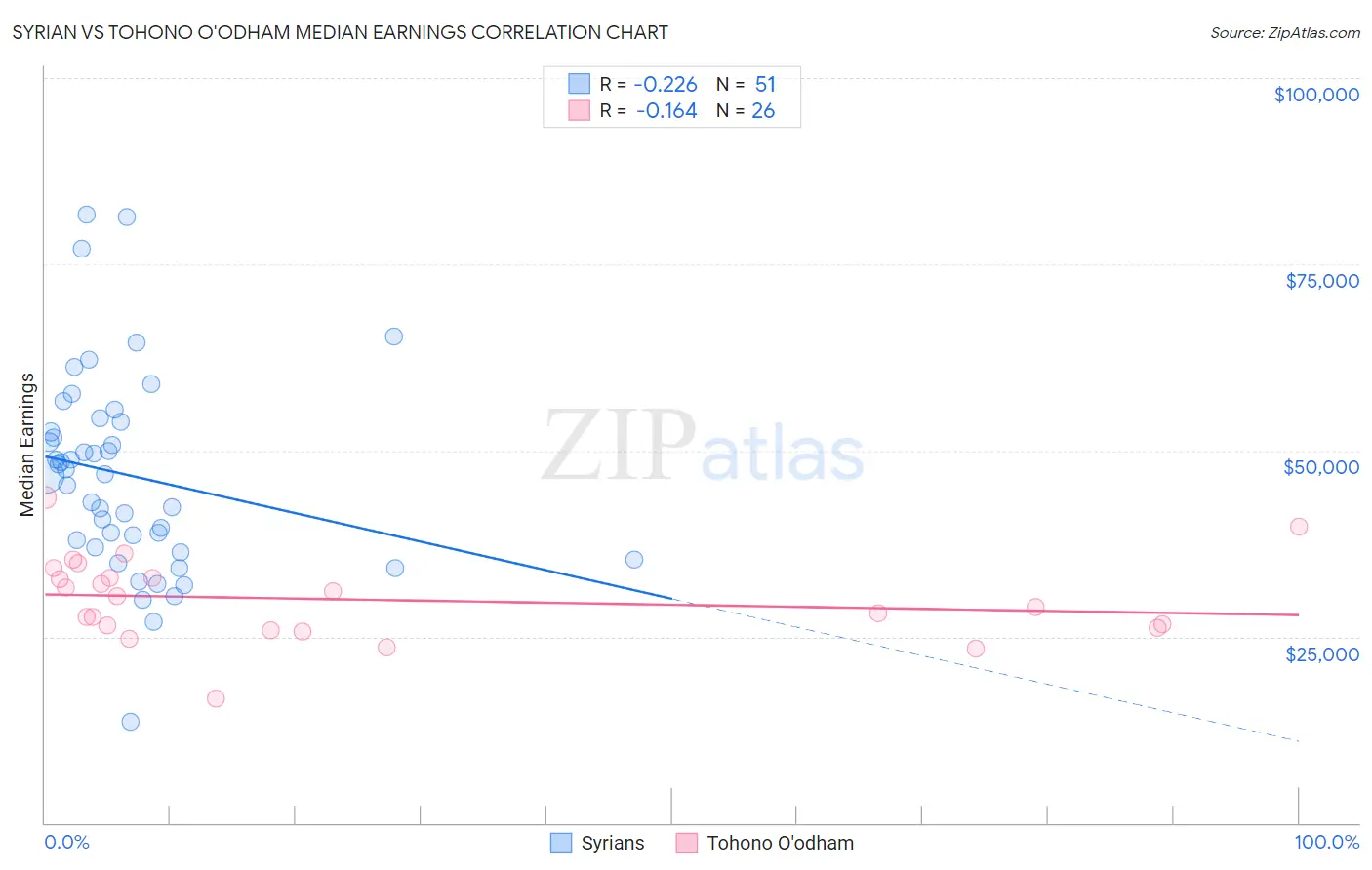 Syrian vs Tohono O'odham Median Earnings