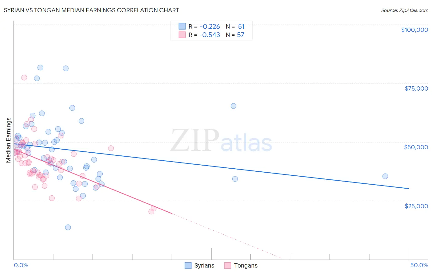 Syrian vs Tongan Median Earnings