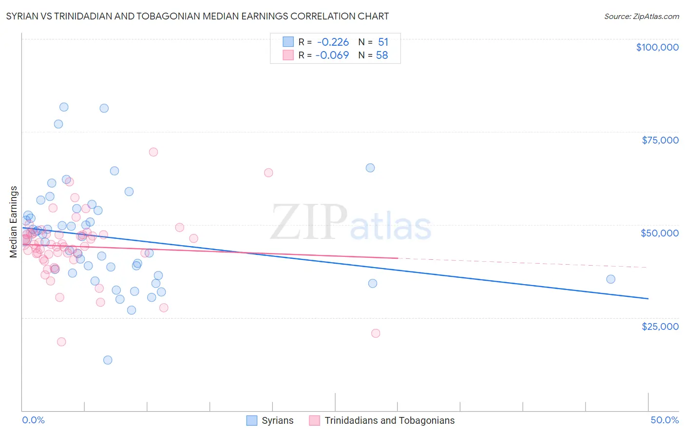Syrian vs Trinidadian and Tobagonian Median Earnings