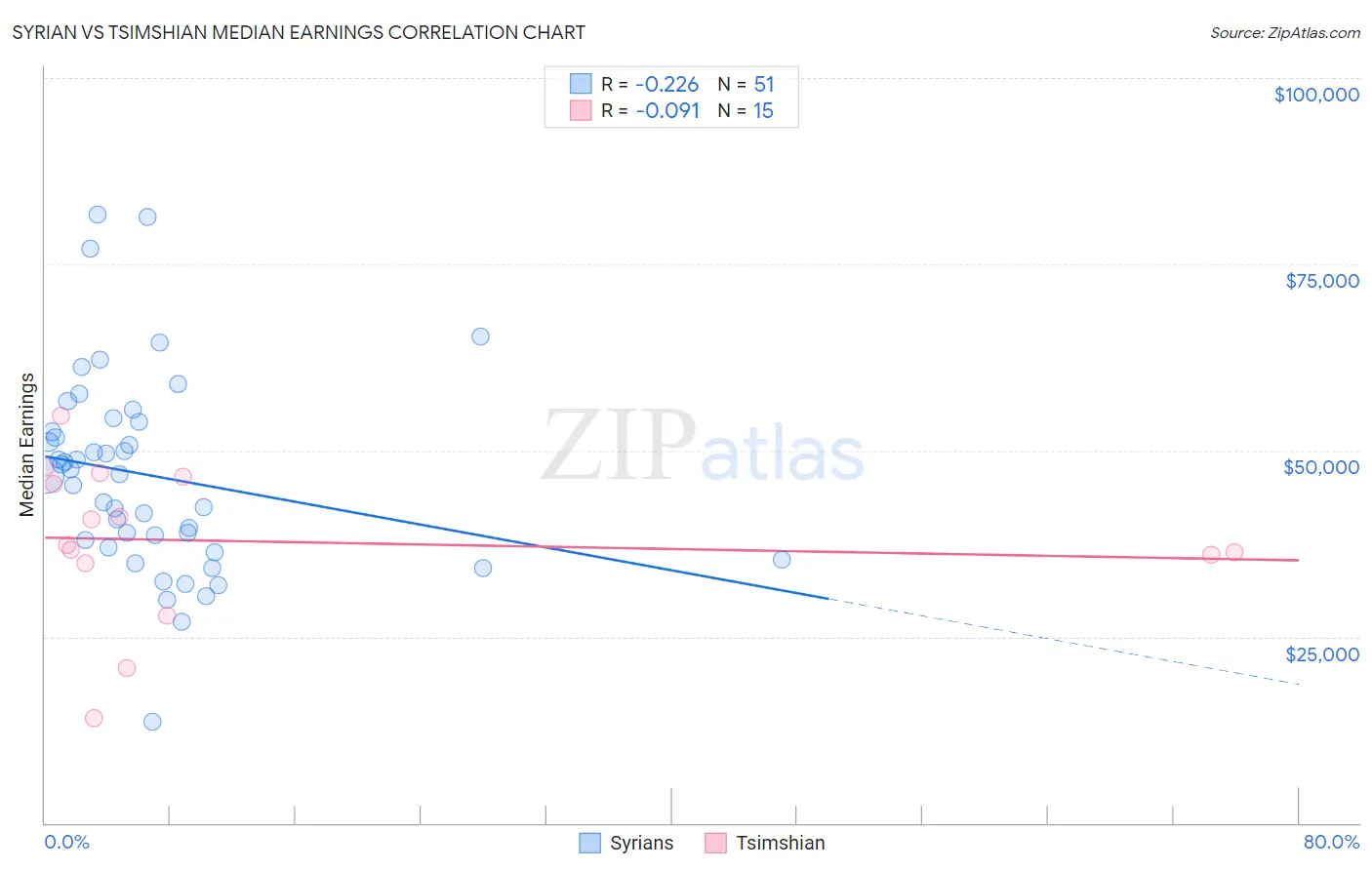 Syrian vs Tsimshian Median Earnings