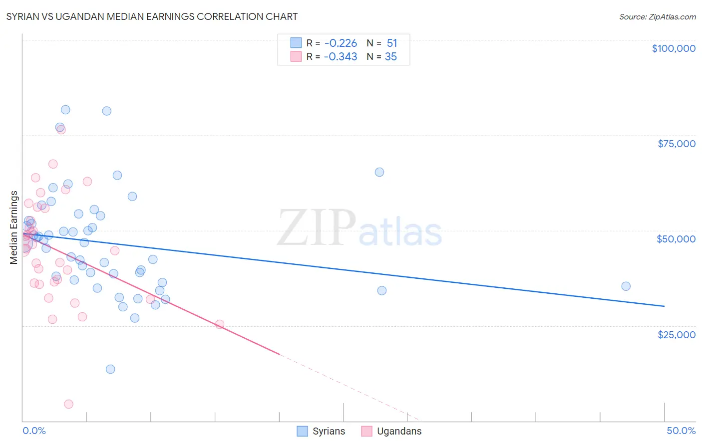 Syrian vs Ugandan Median Earnings