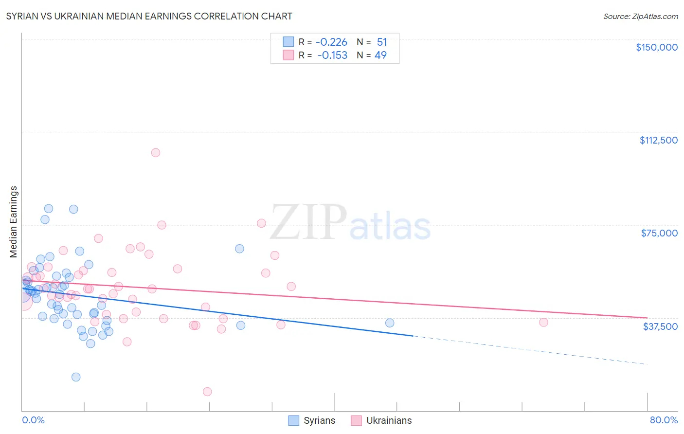 Syrian vs Ukrainian Median Earnings