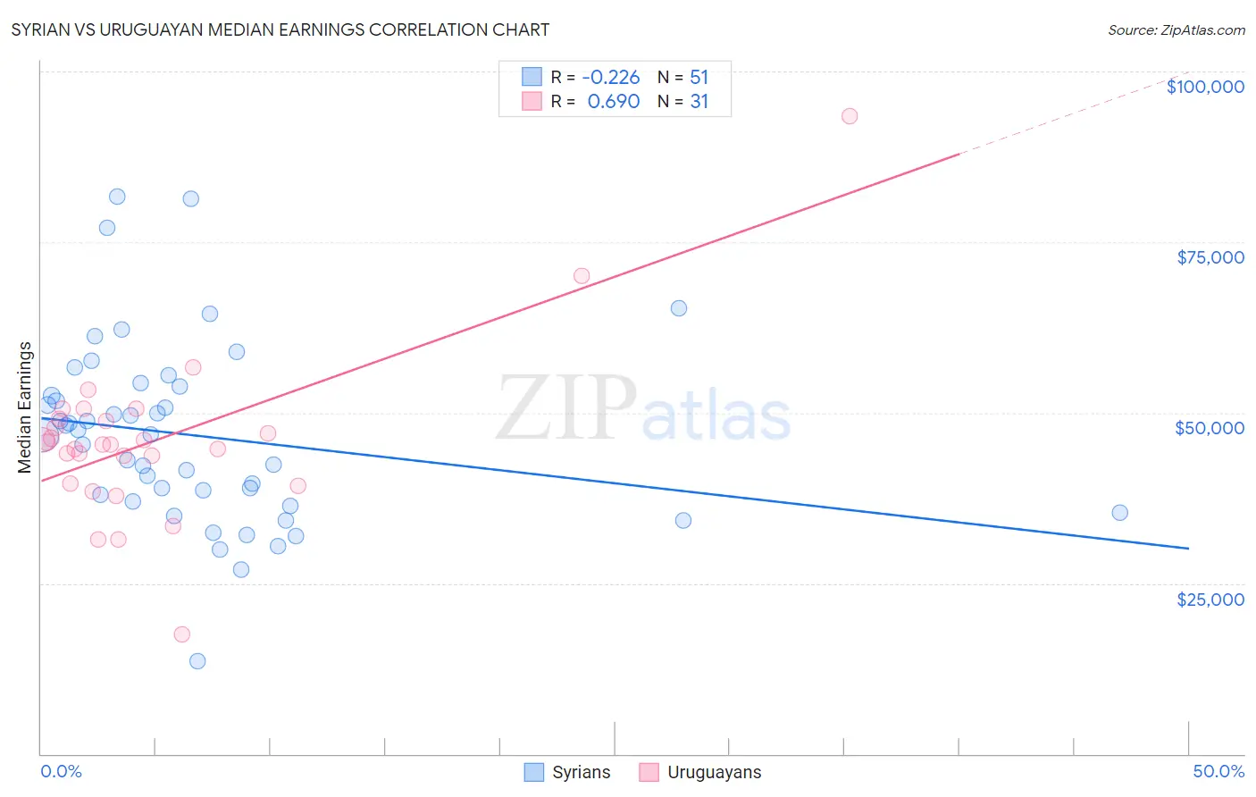 Syrian vs Uruguayan Median Earnings