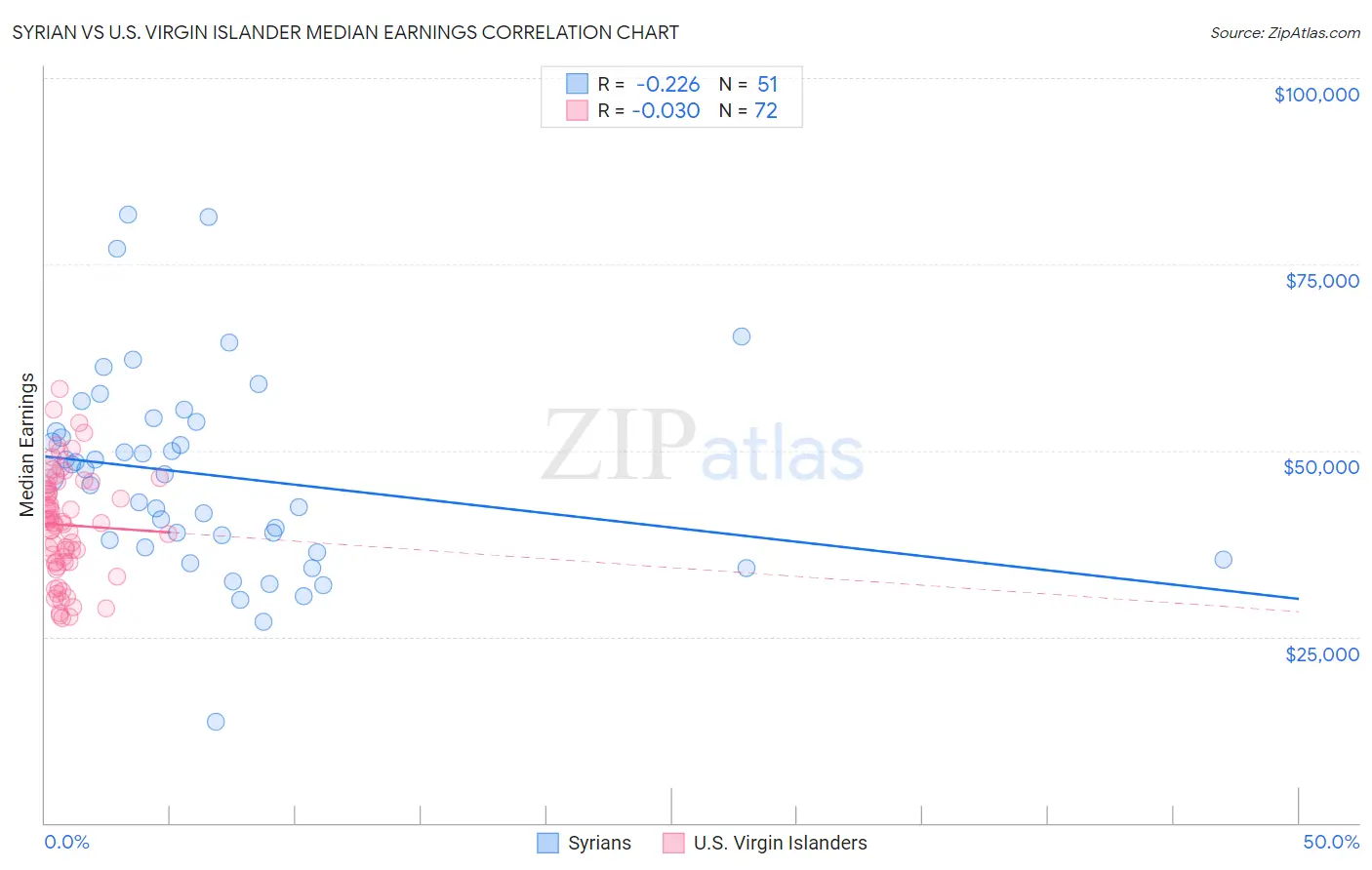 Syrian vs U.S. Virgin Islander Median Earnings