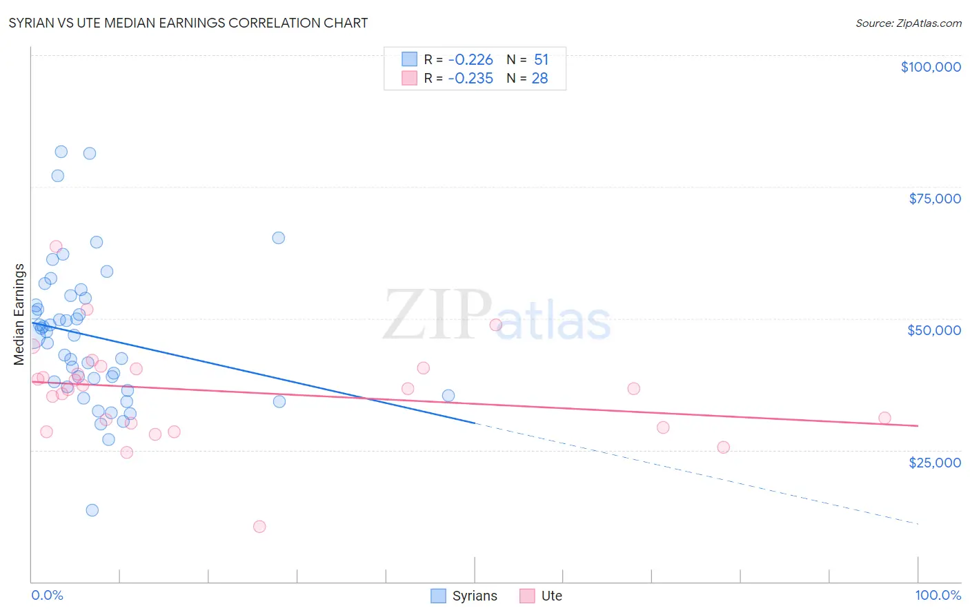 Syrian vs Ute Median Earnings