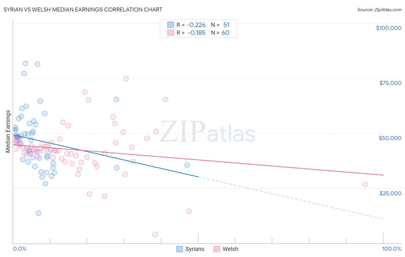 Syrian vs Welsh Median Earnings