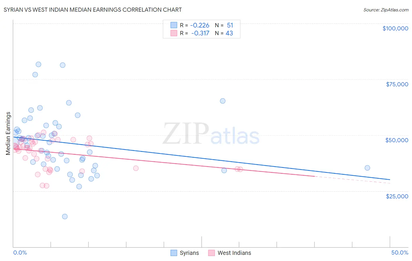 Syrian vs West Indian Median Earnings