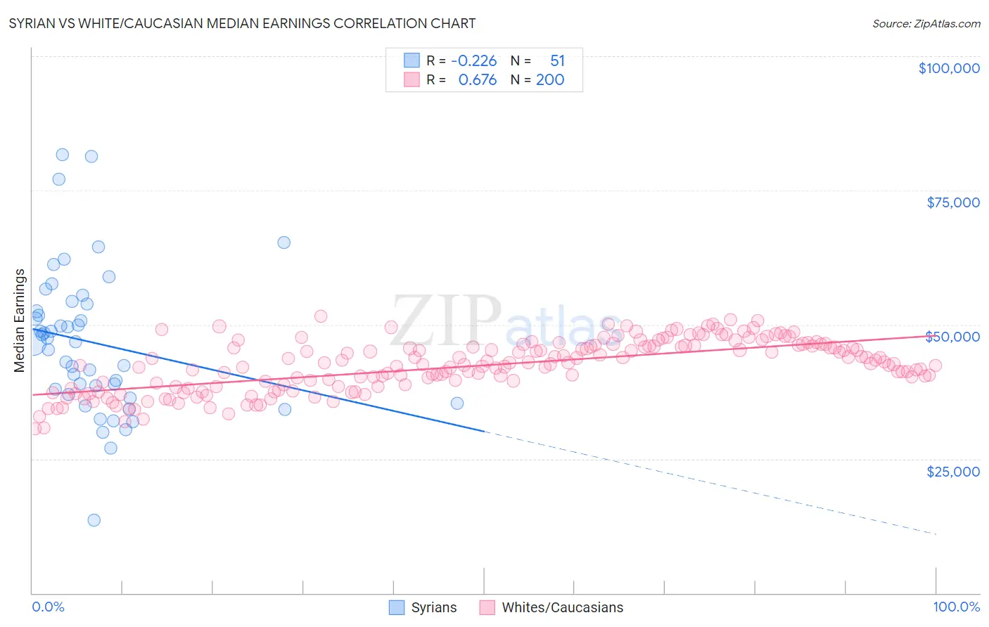 Syrian vs White/Caucasian Median Earnings