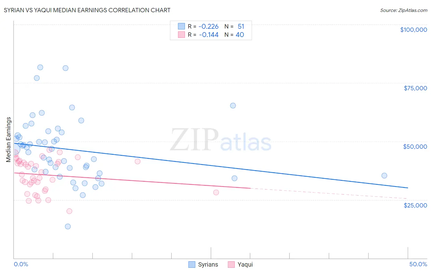 Syrian vs Yaqui Median Earnings