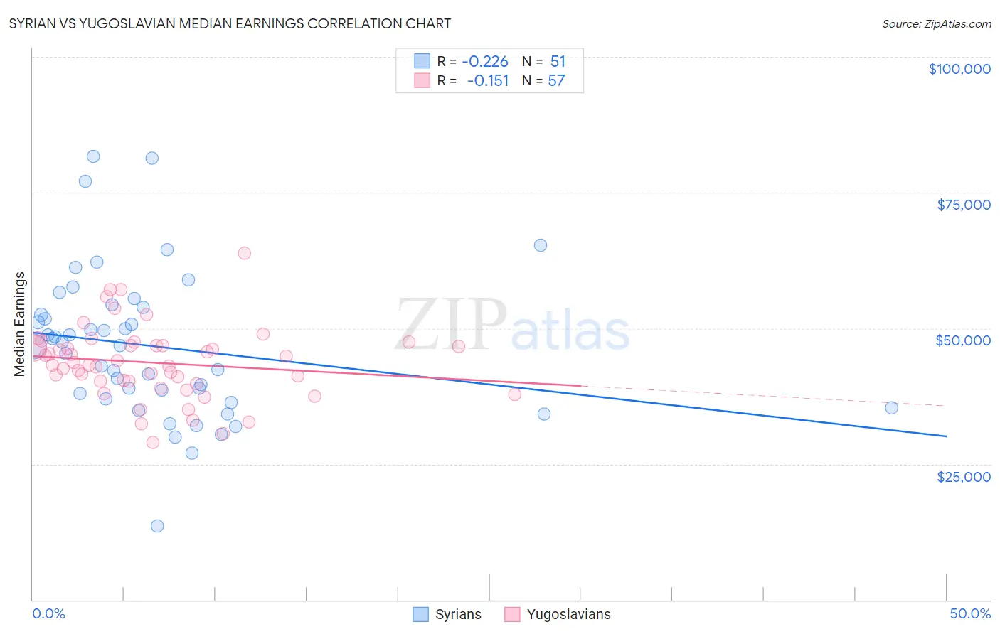 Syrian vs Yugoslavian Median Earnings