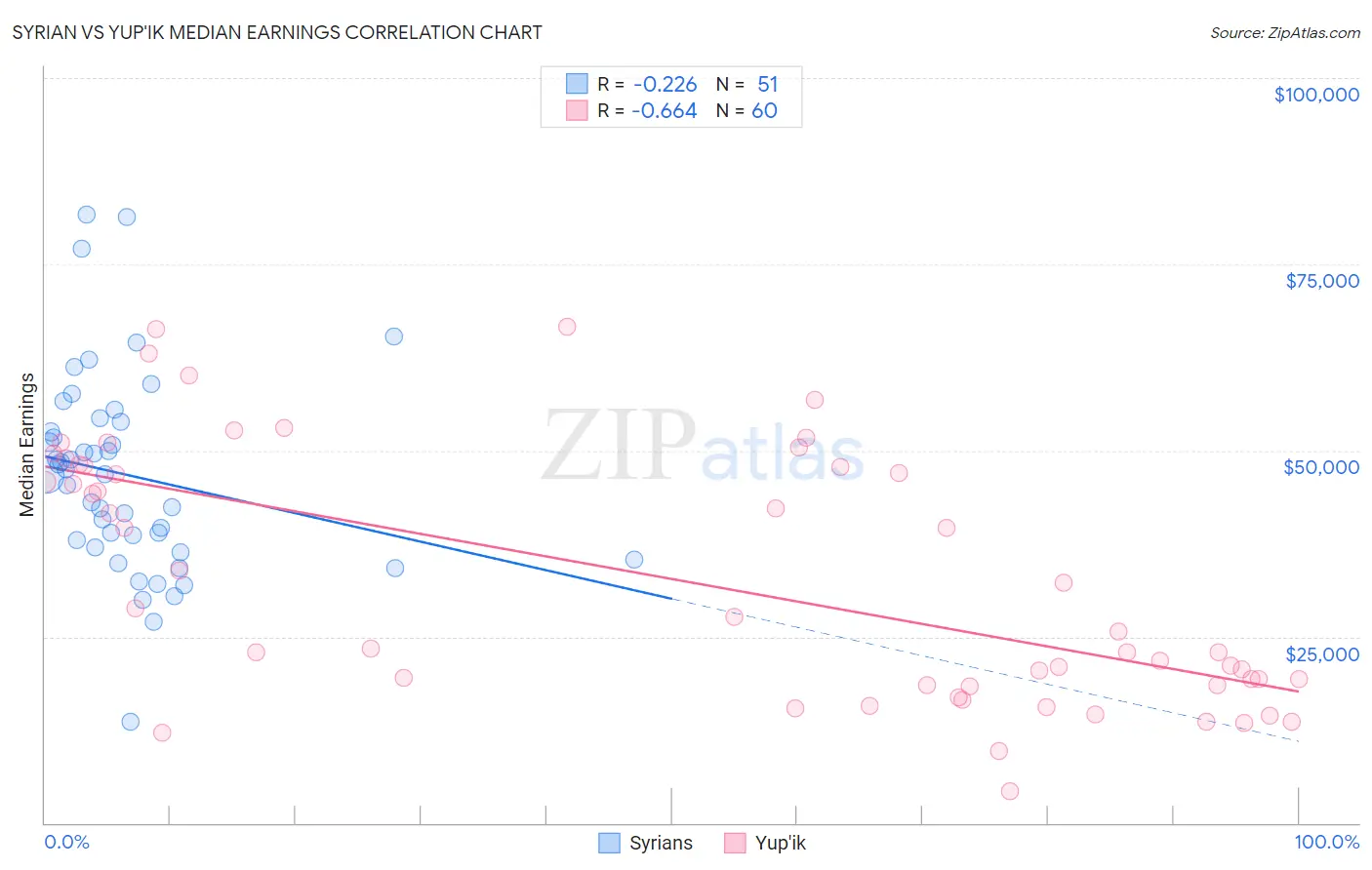 Syrian vs Yup'ik Median Earnings