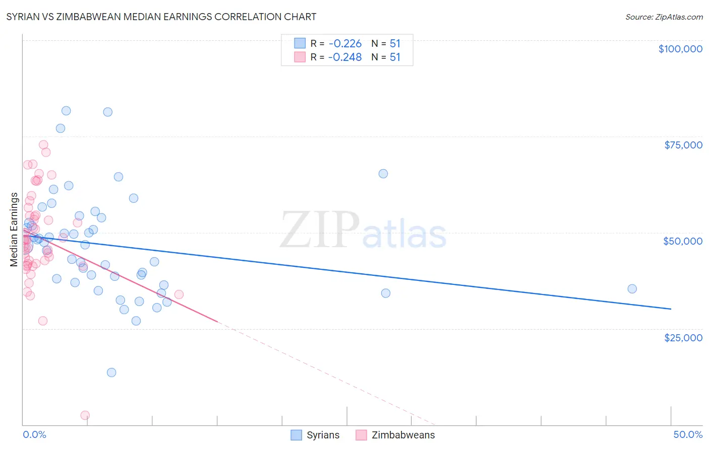 Syrian vs Zimbabwean Median Earnings