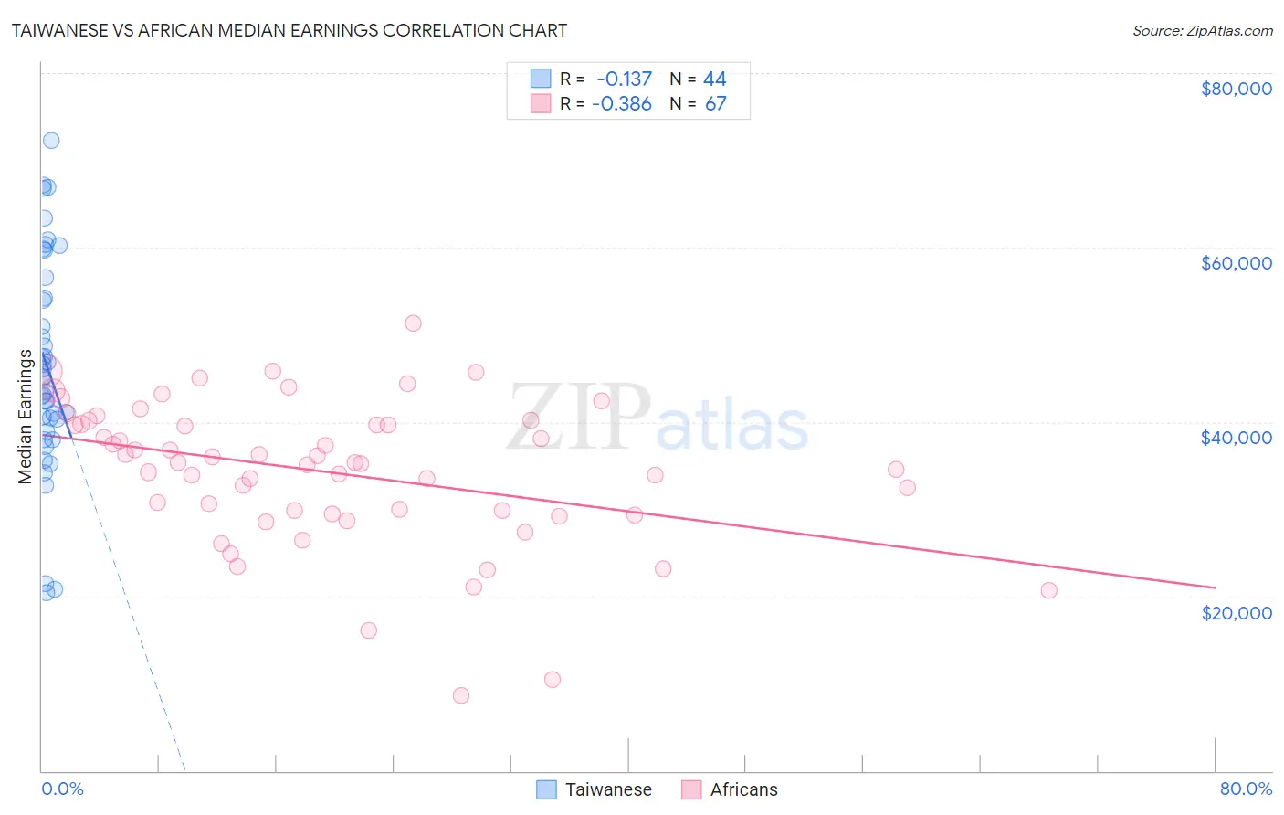 Taiwanese vs African Median Earnings
