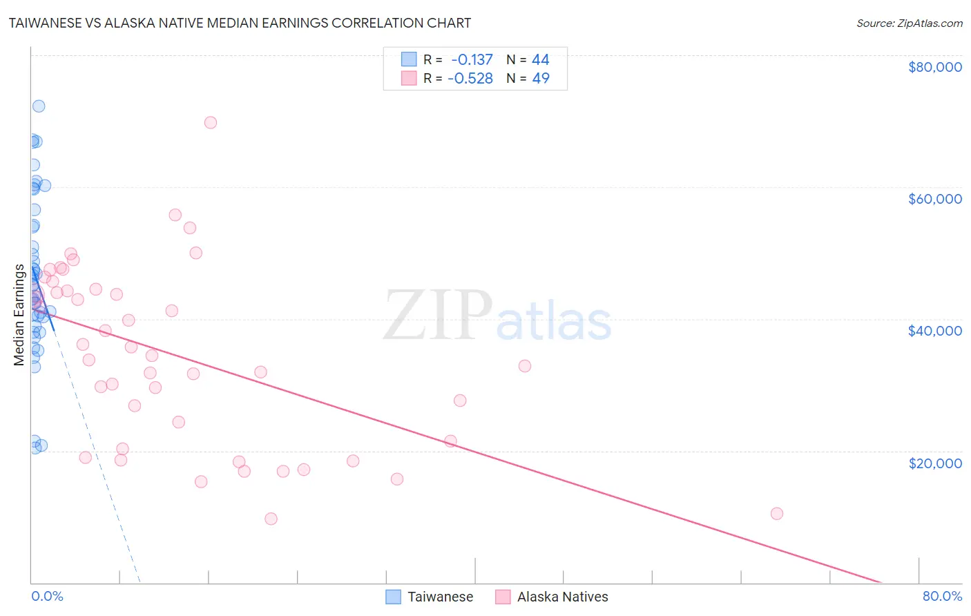 Taiwanese vs Alaska Native Median Earnings