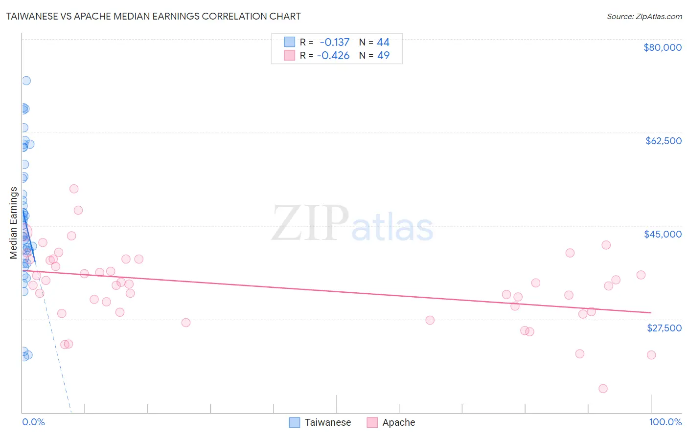 Taiwanese vs Apache Median Earnings