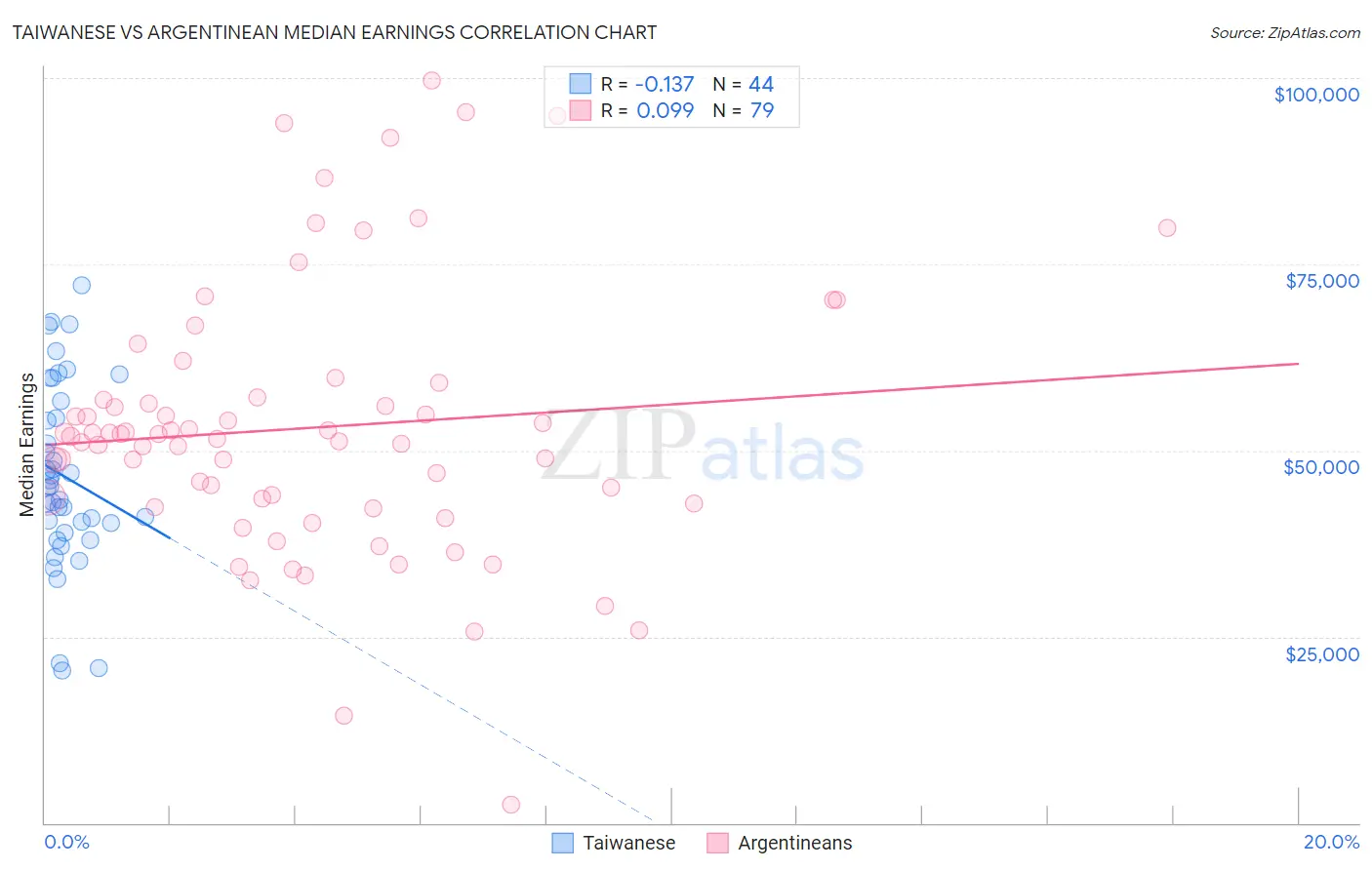 Taiwanese vs Argentinean Median Earnings