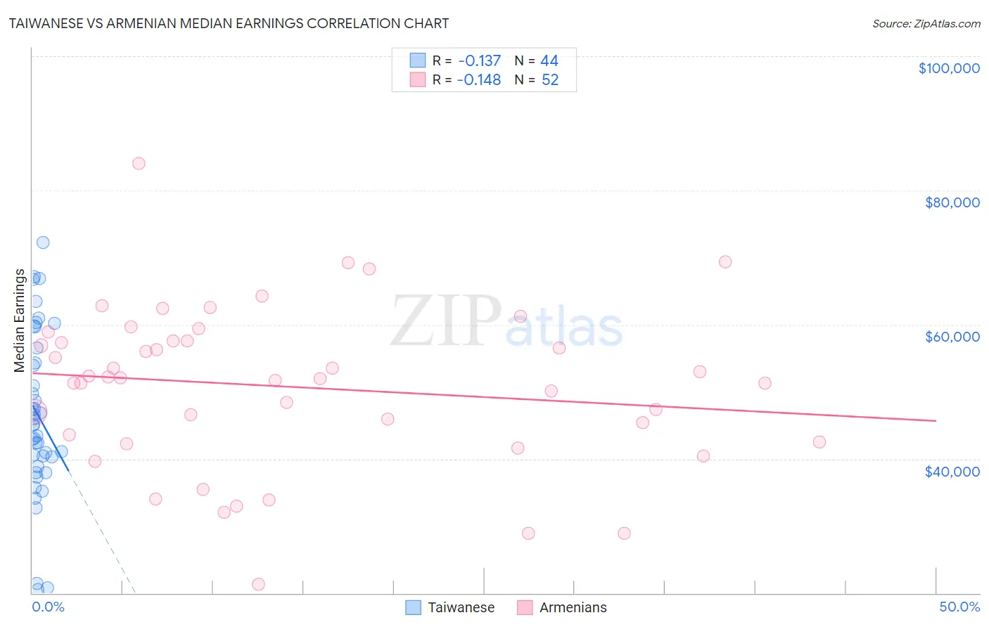 Taiwanese vs Armenian Median Earnings