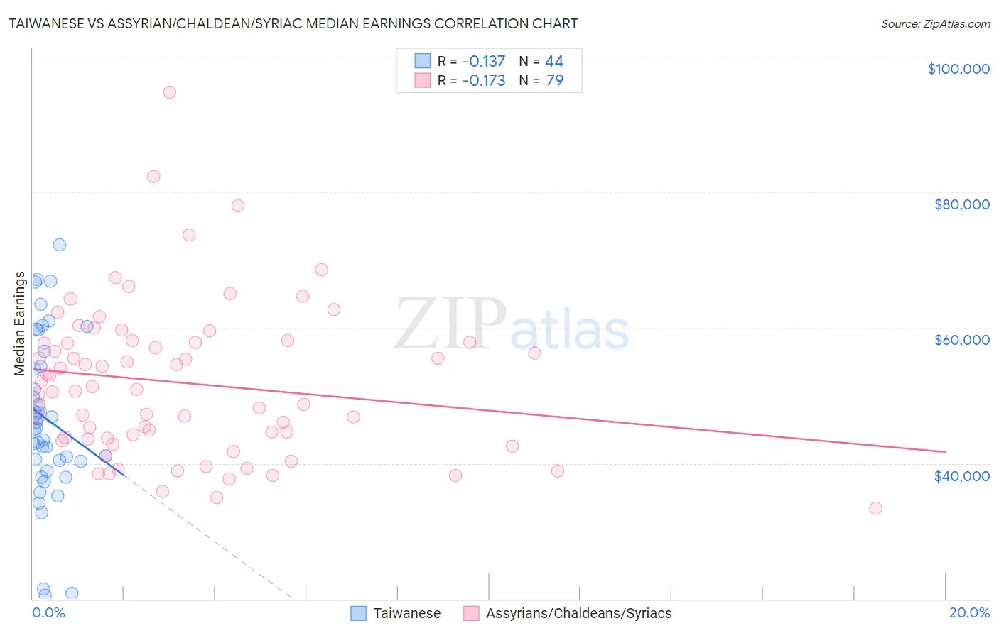 Taiwanese vs Assyrian/Chaldean/Syriac Median Earnings