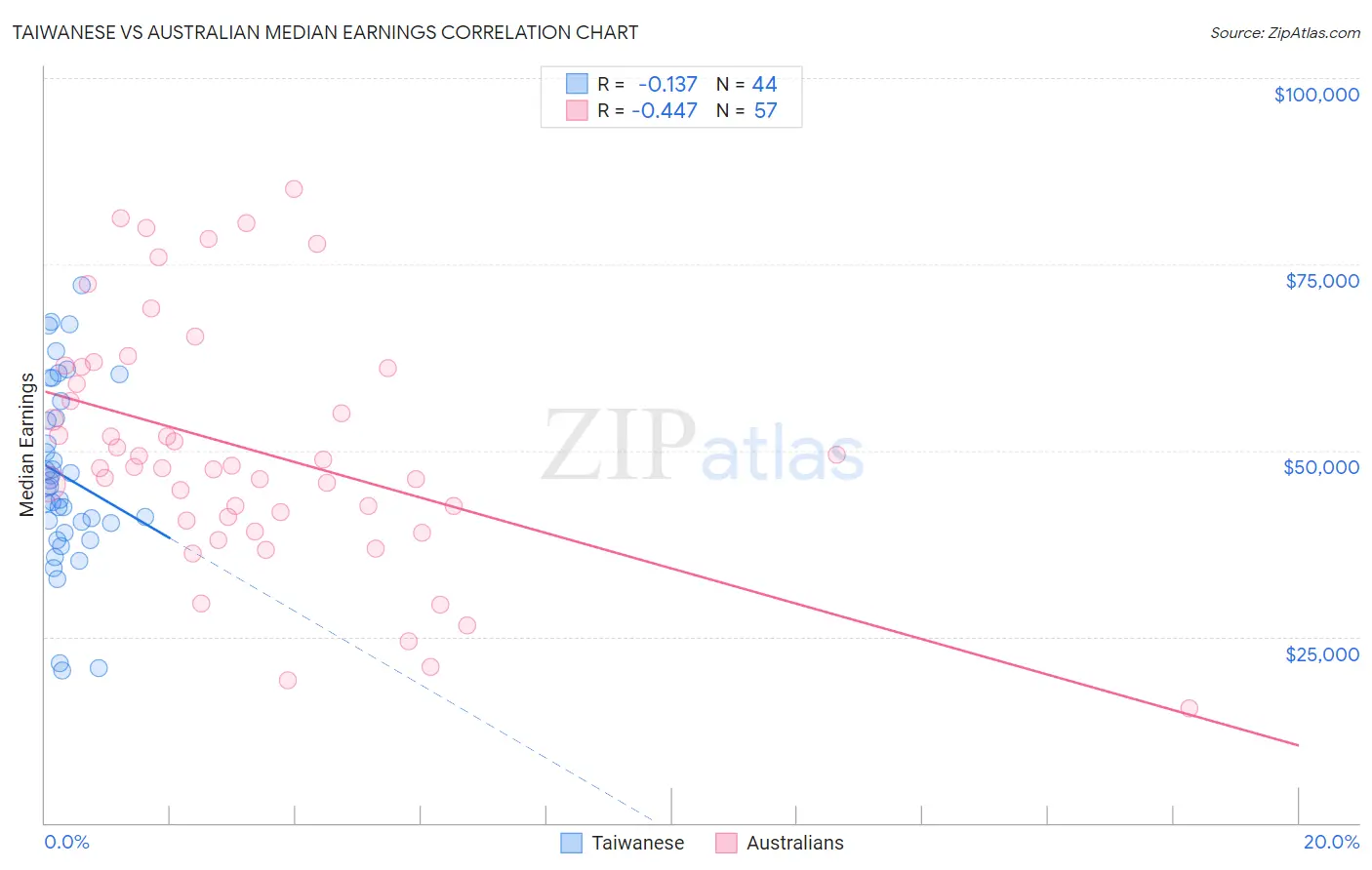 Taiwanese vs Australian Median Earnings