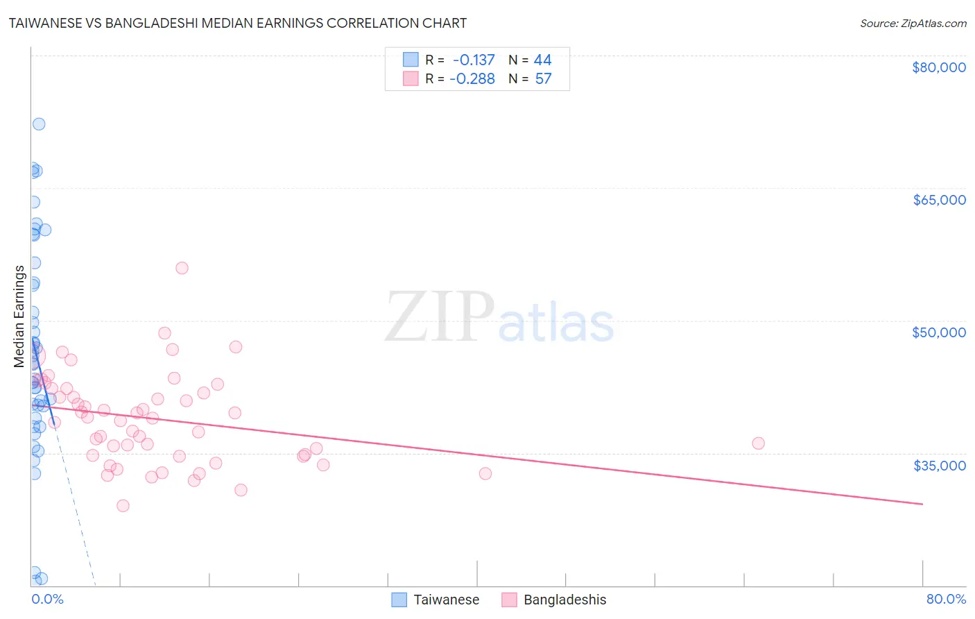 Taiwanese vs Bangladeshi Median Earnings