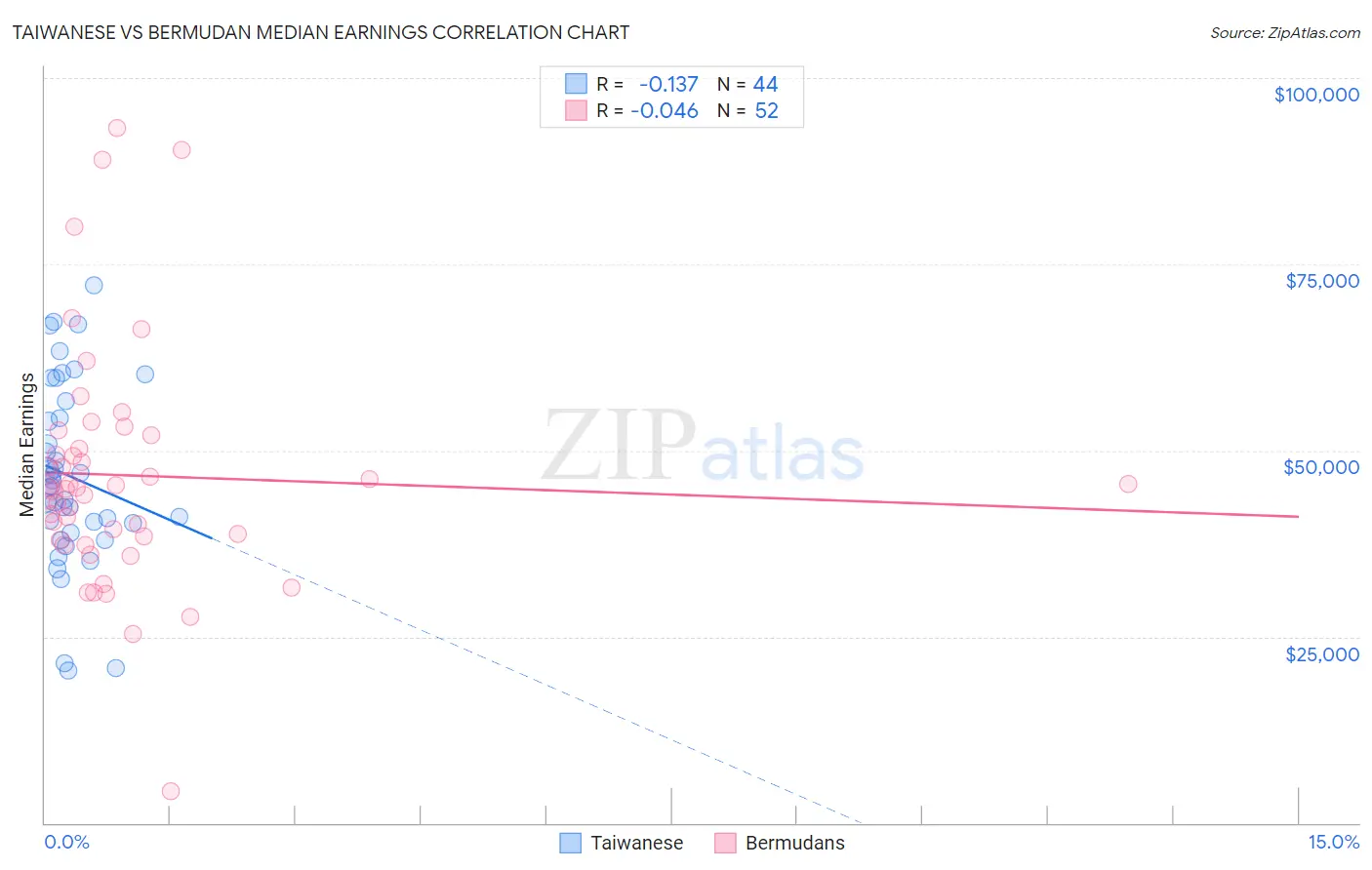Taiwanese vs Bermudan Median Earnings