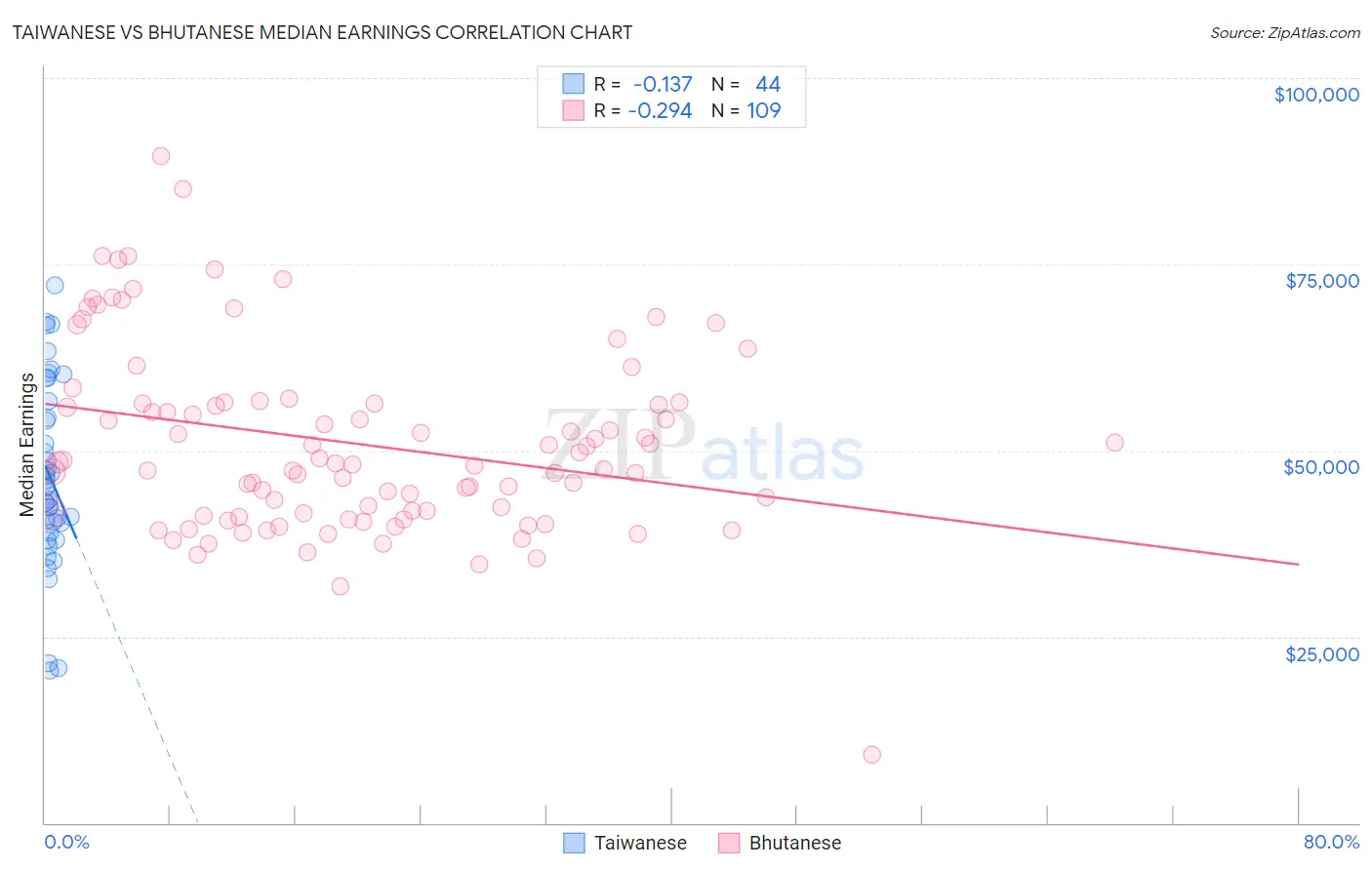 Taiwanese vs Bhutanese Median Earnings
